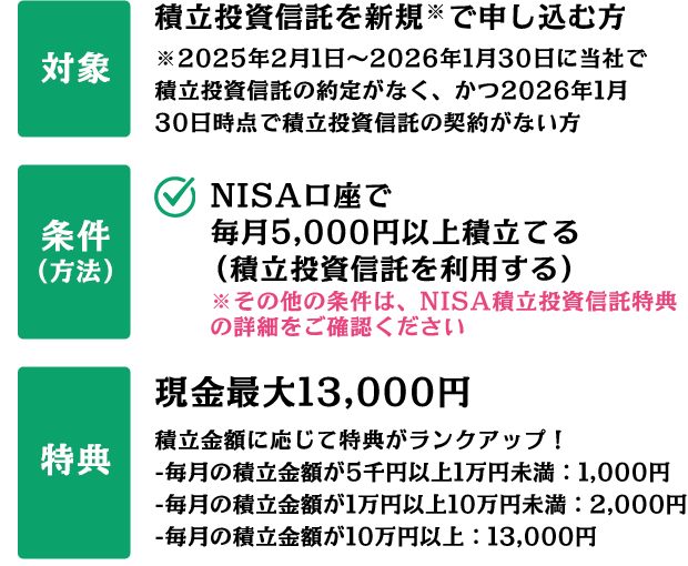 対象 積立投資信託を新規※で申し込む方※2025年2月1日～2026年1月30日に当社で積立投資信託の約定がなく、かつ2026年1月30日時点で積立投資信託の契約がない方 条件（方法）  NISA口座で毎月5,000円以上積立てる（積立投資信託を利用する）※その他の条件は、NISA積立投資信託特典の詳細をご確認ください 特典 現金最大13,000円 積立金額に応じて特典がランクアップ！ -毎月の積立金額が5千円以上1万円未満：1,000円 -毎月の積立金額が1万円以上10万円未満：2,000円 -毎月の積立金額が10万円以上：13,000円