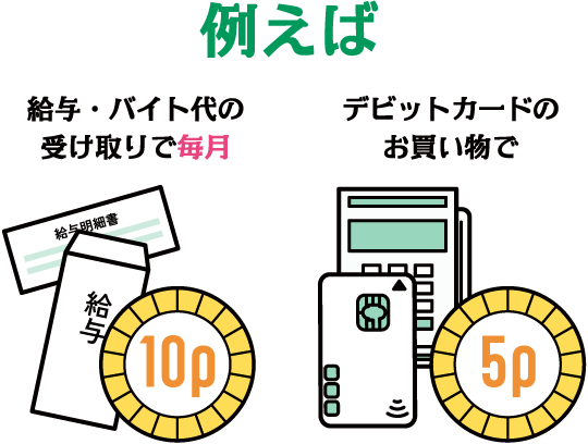 例えば 給与・バイト代の受け取りで毎月10P デビットカードのお買い物で5P