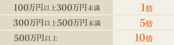 100万円以上300万円未満 1倍 300万円以上500万円未満 5倍 500万円以上 10倍