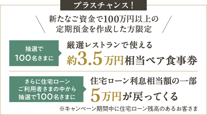 プラスチャンス！ 新たなご資金で100万円以上の定期預金を作成した方限定 抽選で100名さまに厳選レストランで使える約3.5万円相当ペア食事券 さらに住宅ローン ご利用者さまの中から抽選で100名さまに住宅ローン利息相当額の一部 5万円が戻ってくる ※キャンペーン期間中に住宅ローン残高のあるお客さま