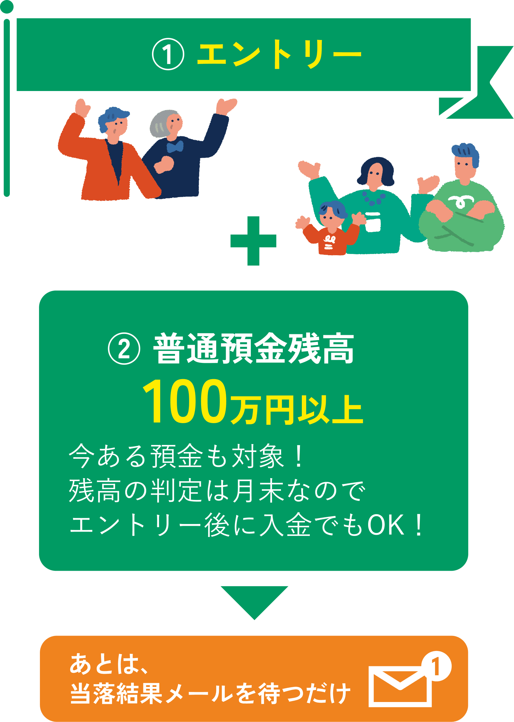 ①エントリー ＋ ②普通預金残高100万円以上 今ある預金も対象！残高の判定は月末なのでエントリー後に入金でもOK！ あとは、当落結果メールを待つだけ