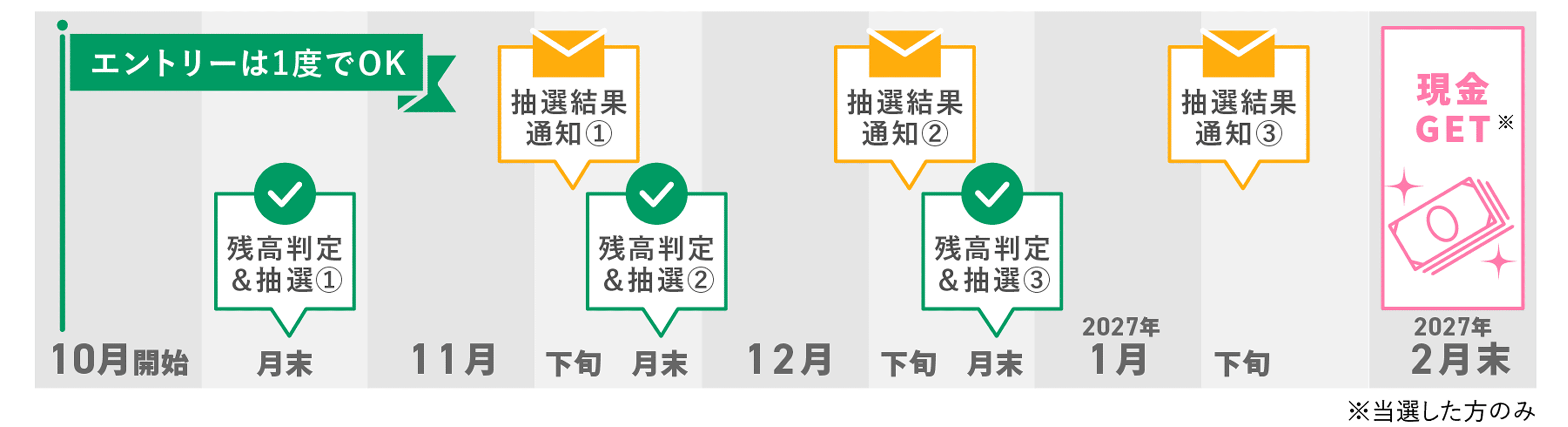 エントリーは1度でOK 10月開始 / 月末 残高判定＆抽選① / 11月 下旬 抽選結果通知① 月末 残高判定＆抽選② / 12月 下旬 抽選結果通知② 月末 残高判定＆抽選③ / 2027年1月 下旬 抽選結果通知③ / 2027年2月末 現金GET※ ※当選した方のみ