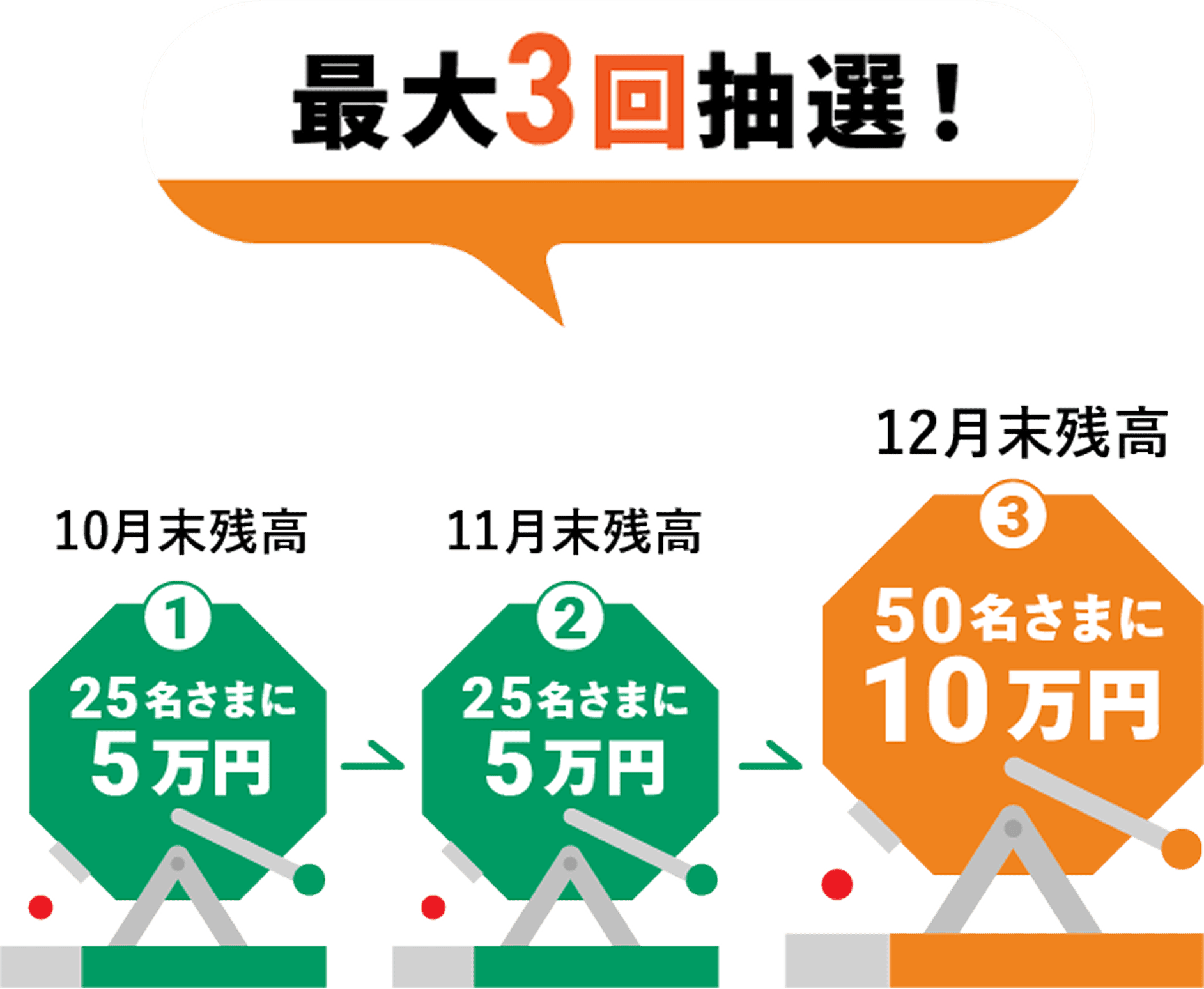 最大3回抽選！ 10月末残高 ①25名さまに5万円 / 11月末残高 ②25名さまに5万円 / 12月末残高 ③50名さまに10万円