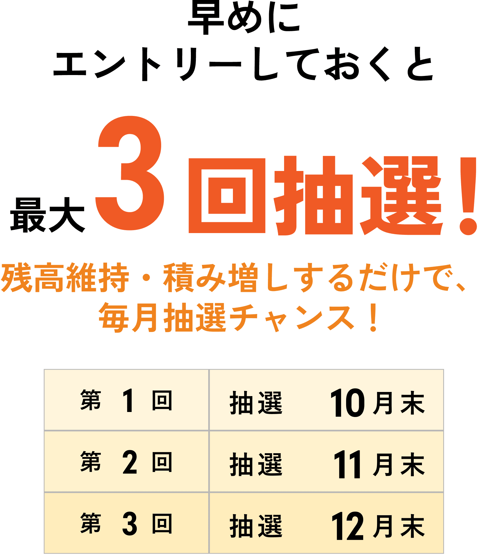 早めにエントリーしておくと 最大3回抽選! 残高維持・積み増しするだけで、毎月抽選チャンス! 第1回 抽選10月末 / 第2回 抽選11月末 / 第3回 抽選12月末