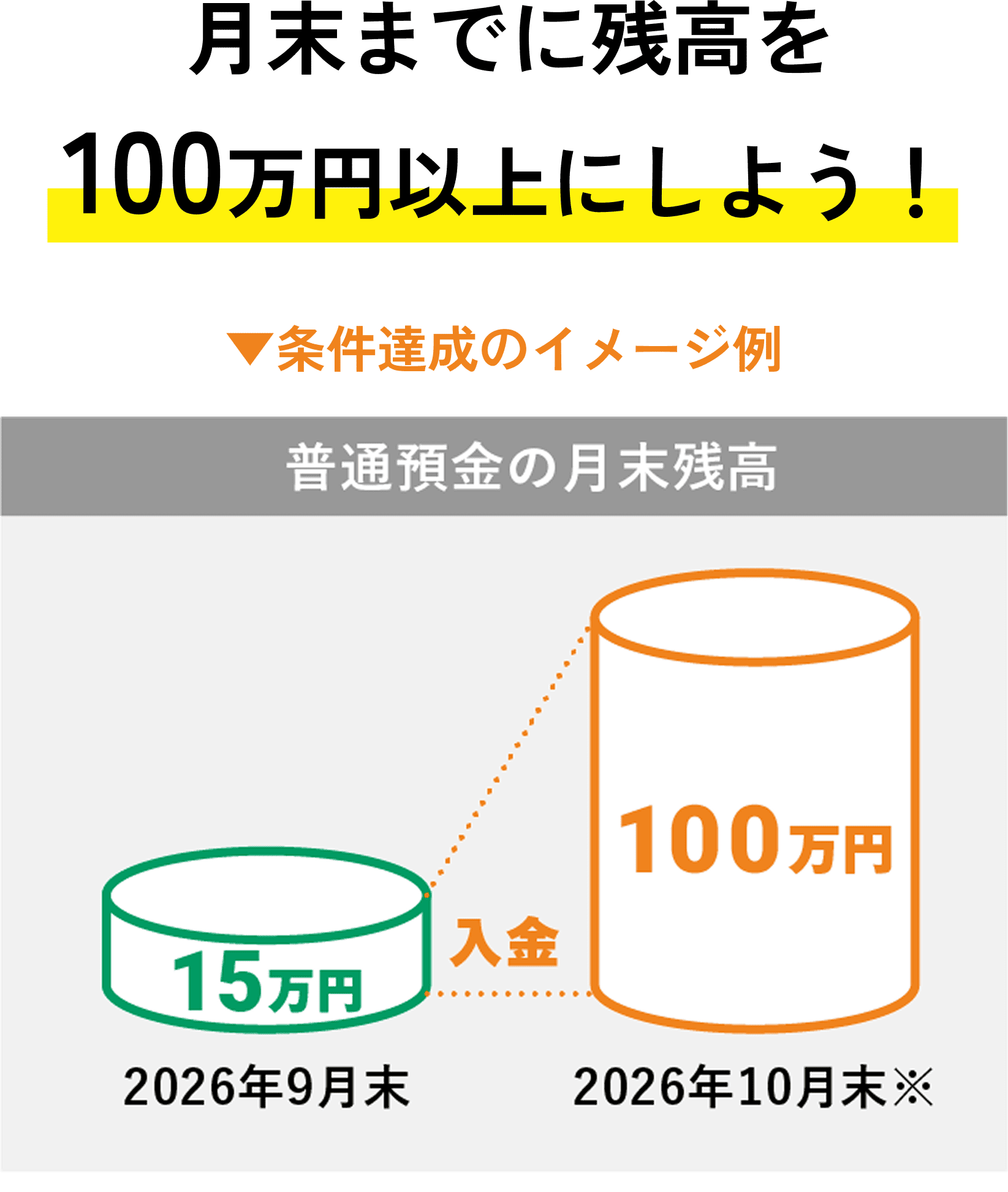 月末までに残高を100万円以上にしよう! 条件達成のイメージ例 普通預金の月末残高 2026年9月末 15万円 入金 2026年10月末 100万円
