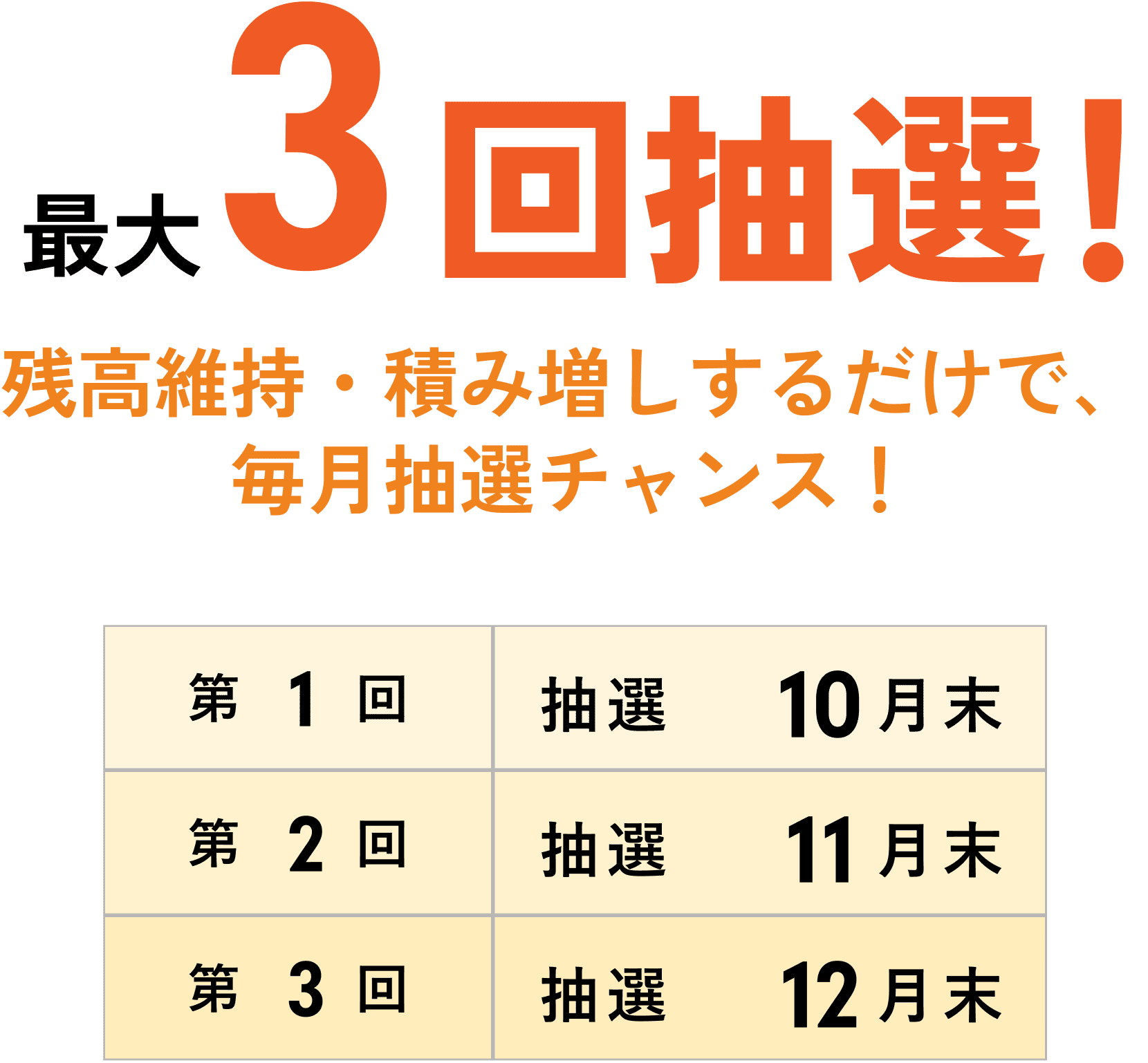 最大3回抽選! 残高維持・積み増しするだけで、毎月抽選チャンス! 第1回 抽選10月末 / 第2回 抽選11月末 / 第3回 抽選12月末