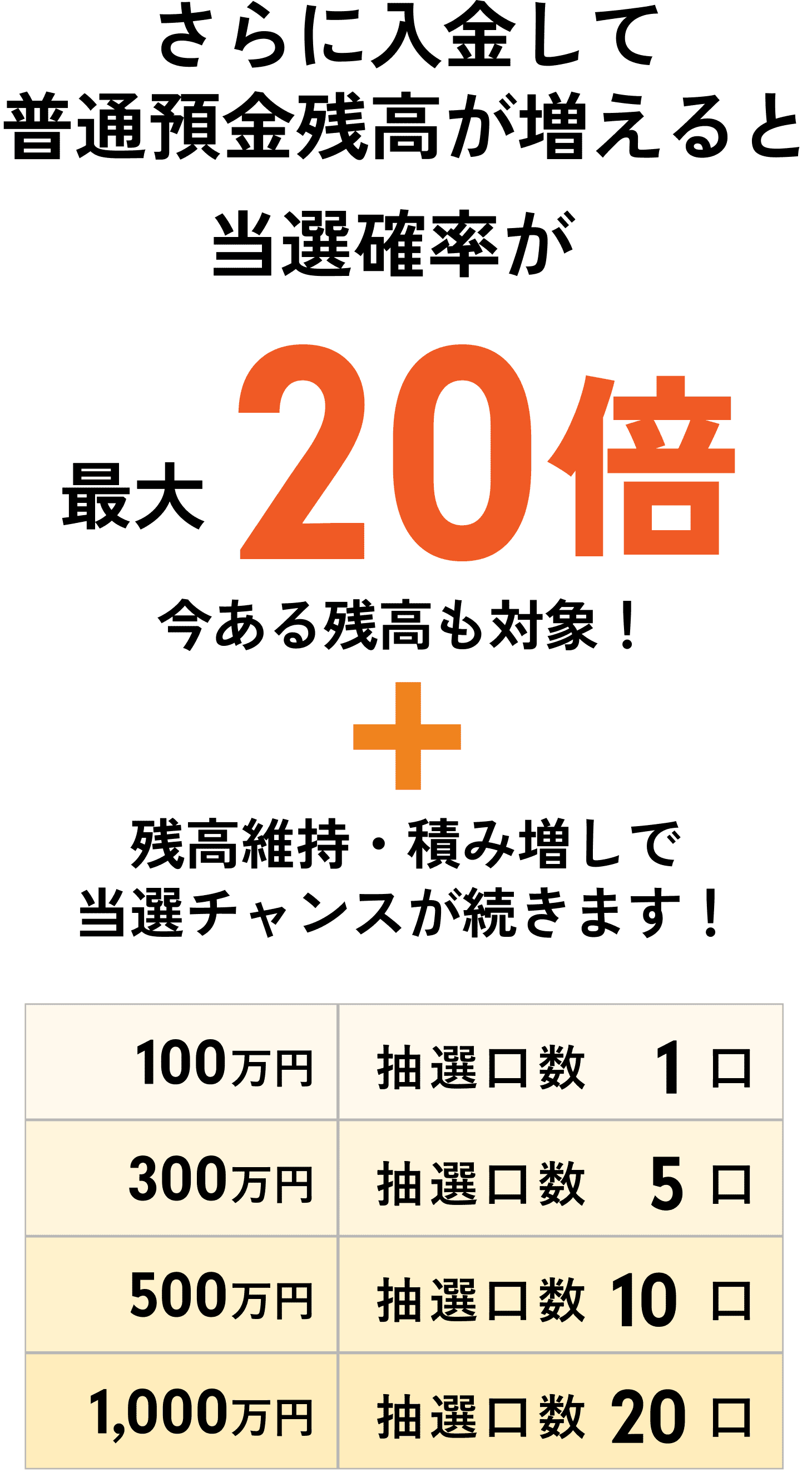 さらに入金して普通預金残高が増えると当選確率が最大20倍 今ある残高も対象! + 残高維持・積み増しで当選チャンスが続きます! 100万円 抽選口数1口 300万円 抽選口数5口 500万円 抽選口数10口 1,000万円 抽選口数20口