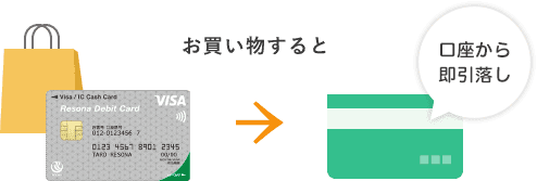 お買物すると 口座から即引落し