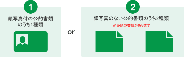 ①顔写真付の公的書類のうち1種類 ②顔写真のない公的書類のうち2種類※必須の書類があります。