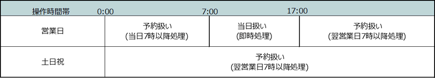 【定期預金／積立定期預金－口座開設・預入れ・払出し】