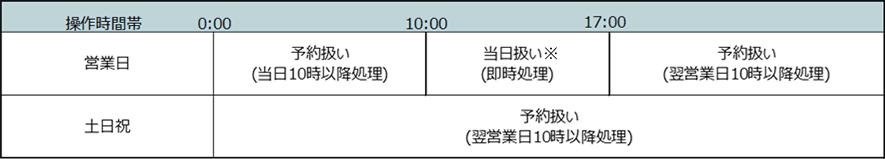 【外貨普通預金－預入れ・払出し】