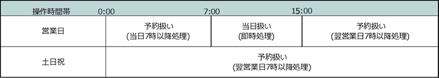 【投資信託－購入・解約】