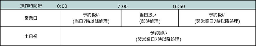 【【目標積立機能－積立定期預金口座開設】