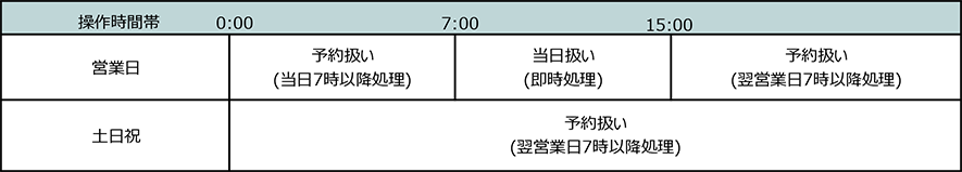 【目標積立機能－投資信託新規積立・条件変更・条件解約】