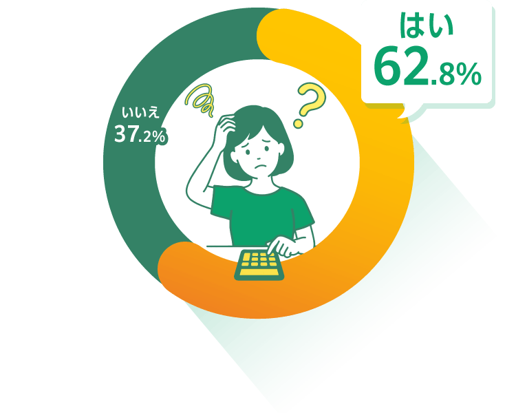 はい 62.8% いいえ 37.2%