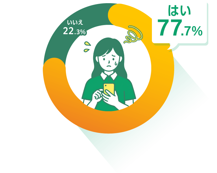 はい 77.7% いいえ 22.3%