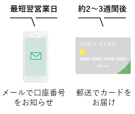 最短翌営業日 メールで口座番号お知らせ 約2～3週間後 郵送でカードをお届け