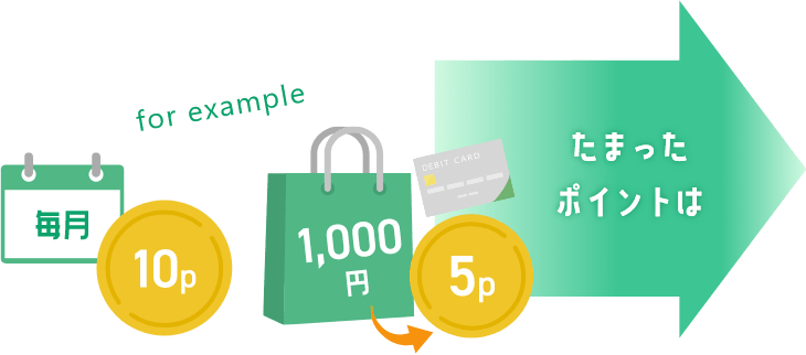 毎月10P、1,000円で5P、たまったポイントは