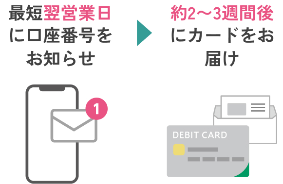 最短翌営業日に口座番号をお知らせ → 約2〜3週間後にカードをお届け
