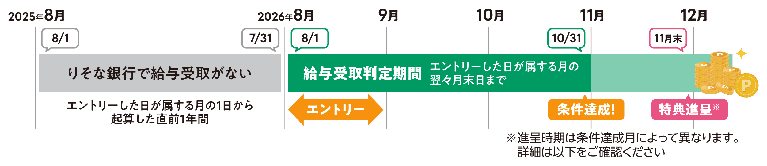 りそな銀行の給与受取特典の流れを示すタイムライン。例えば2026年8月にエントリーすると、その翌々月末日まで（例：10/31まで）が給与受取判定期間となり、条件達成後に特典が進呈される。