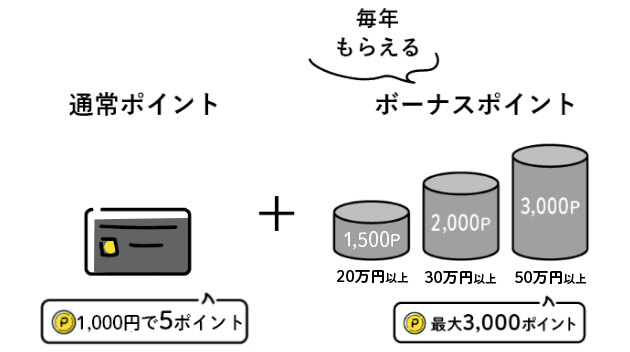 クレジットカードはポイント還元率1％超え！？