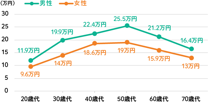 年間払込保険料（全生保）［性・年齢別］のグラフ画像