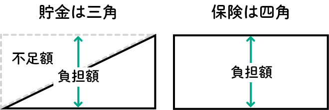 貯金は三角 保険は四角 貯金と保険の違いを表したイメージ画像