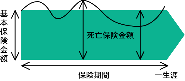 変額保険で受け取れる保険金額の図