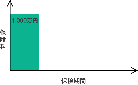 保険料一時払のグラフ画像