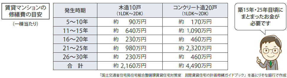 賃貸マンションの修繕費の目安