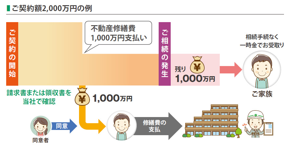 ご契約額2,000万円の例