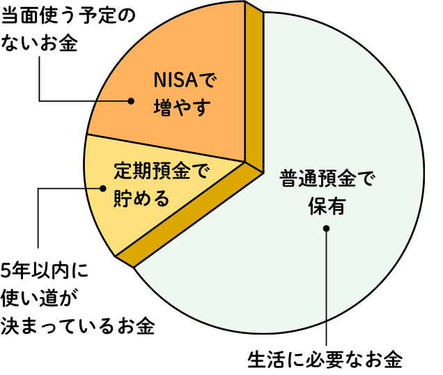 ライフイベントのための貯蓄を目的とした資産配分の円グラフ
