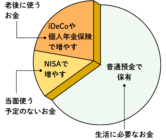 老後のための貯蓄を目的とした資産配分の円グラフ