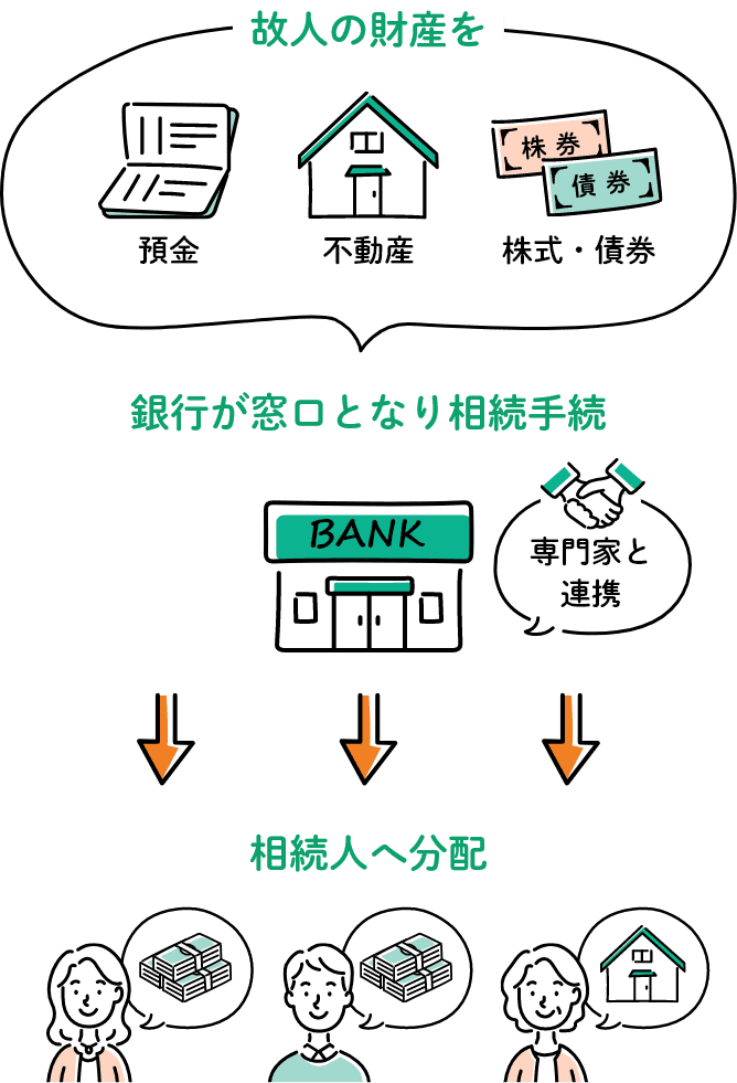 故人の財産を銀行が窓口となり相続手続 相続人へ分配