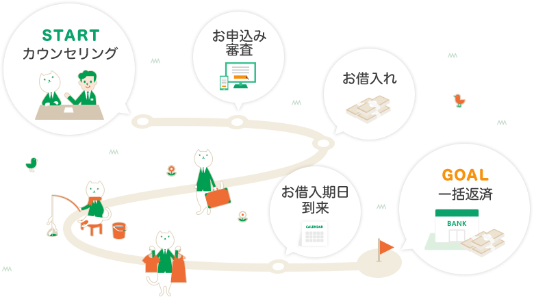 START カウンセリング お申込み審査 お借入れ お借入期日到来 一括返済 GOAL