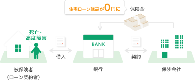 信 住宅 ローン 団 住宅ローン｢団信｣特約は本当に必要なのか