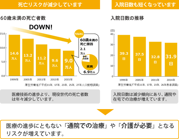 医療の進歩にともなうリスクの変化