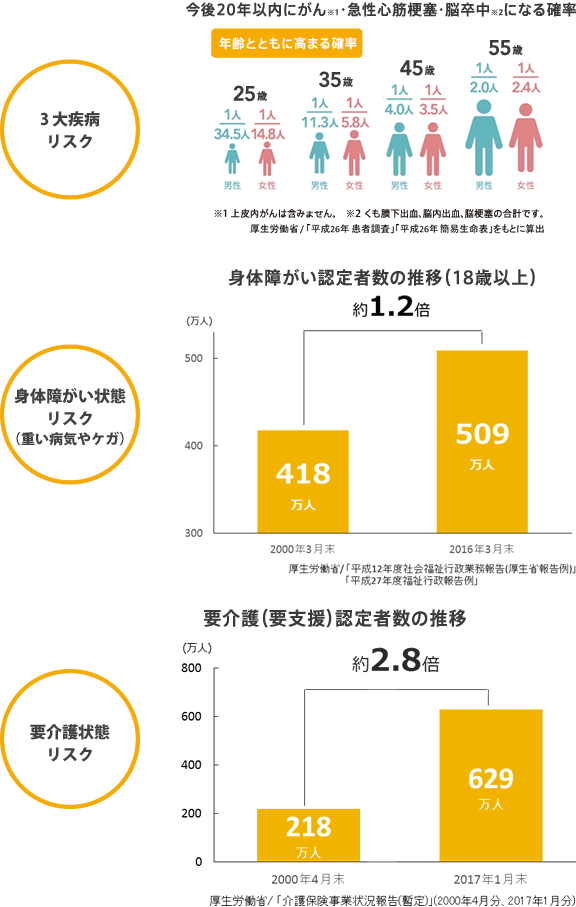 医療の進歩にともない備えるべき3つのリスク
