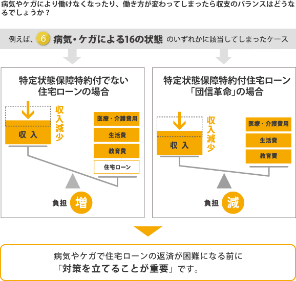 病気やケガにより考えられる経済的リスク