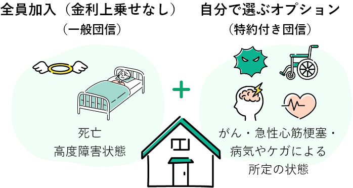 死亡 高度障害状態＋がん・急性心筋梗塞・病気やケガによる所定の状態