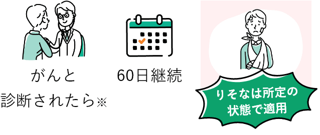 りそなは所定の状態で適用