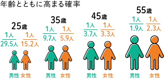 年齢とともに高まる確率