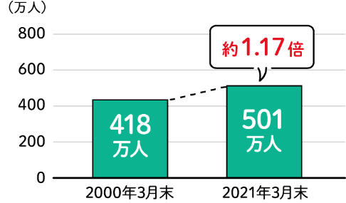 要介護リスク