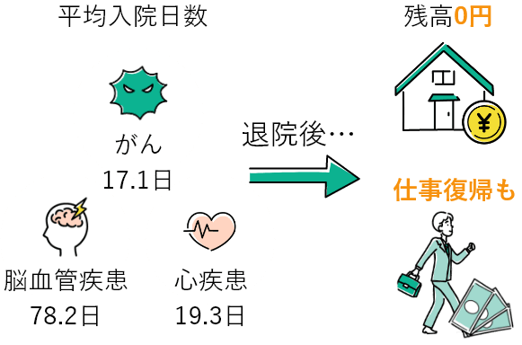 がん 脳血管疾患 心疾患 退院後・・・残高0円 仕事復帰も