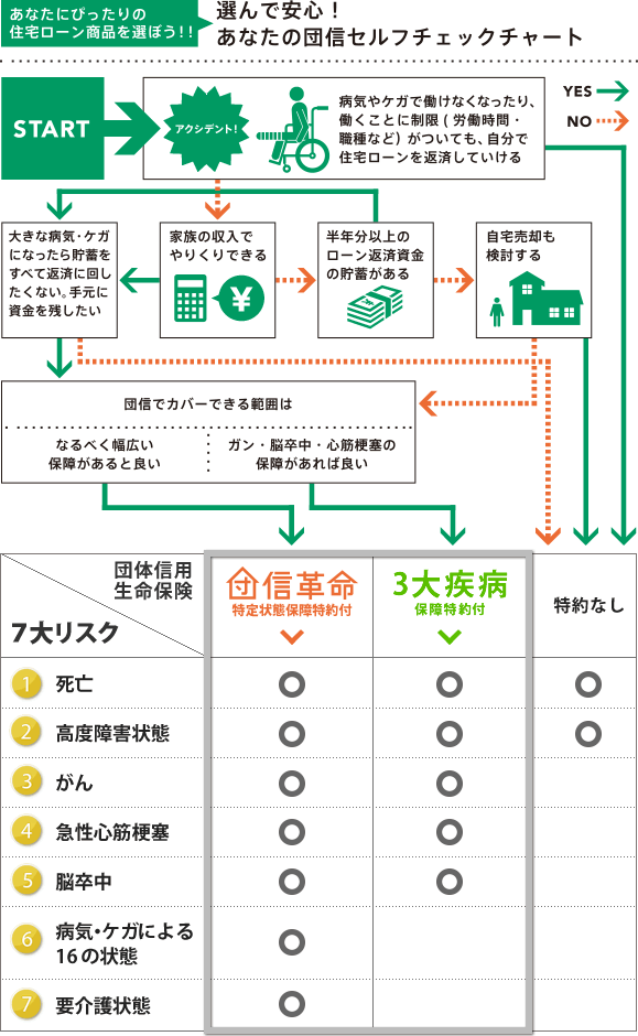 選んで安心!あなたの団信セルフチェックチャート