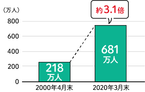 要介護認定者数の推移