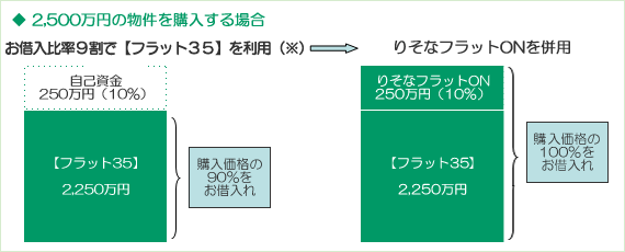 2.500万円の物件を購入する場合