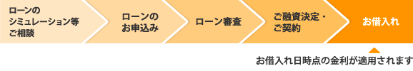 住宅ローンお取引きの流れ