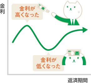 金利が高くなった、金利が低くなった