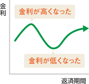 金利が高くなった、金利が低くなった